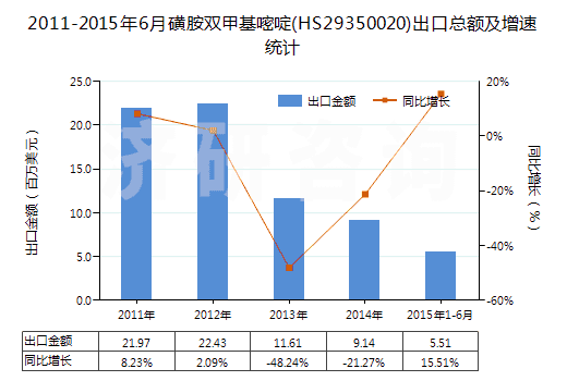 2011-2015年6月磺胺雙甲基嘧啶(HS29350020)出口總額及增速統(tǒng)計(jì)